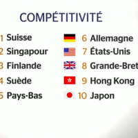Compétitivité dans le monde, Singapour en seconde position